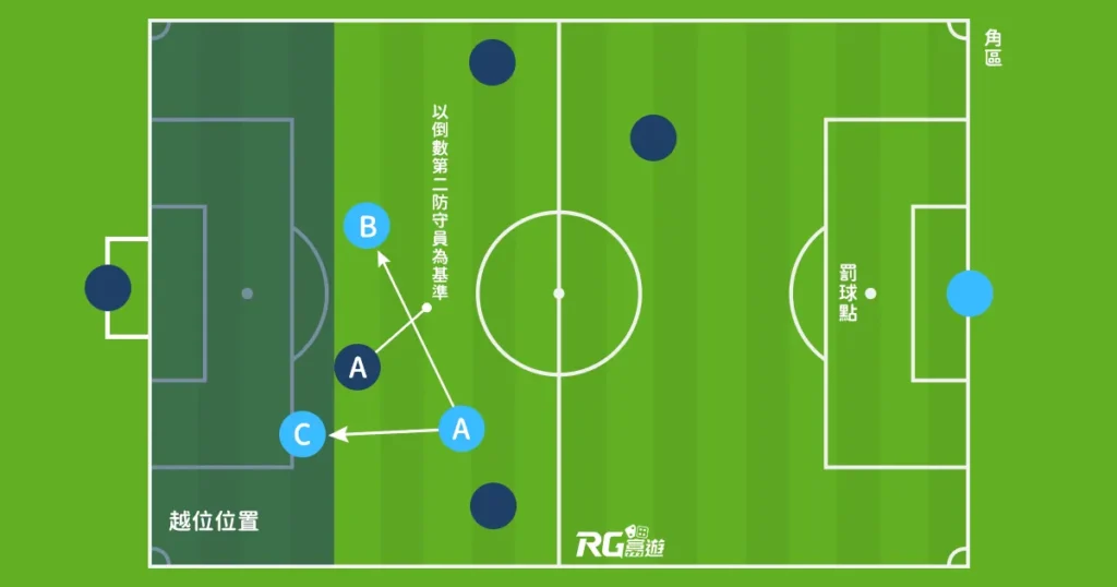 富遊娛樂城 足球越位規則圖解