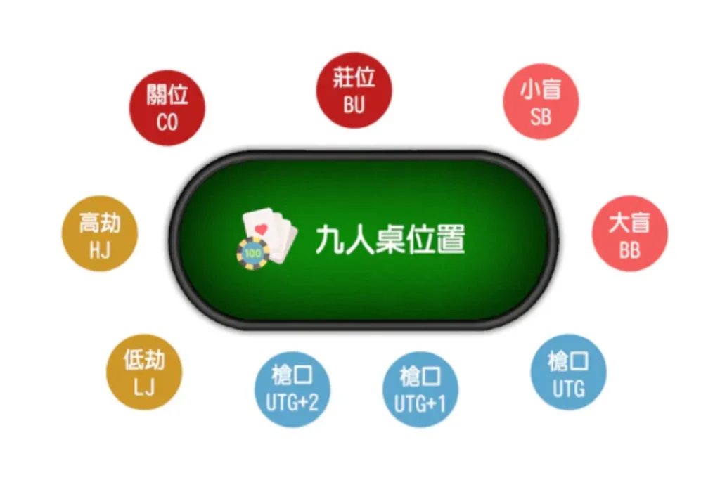 德州撲克位置