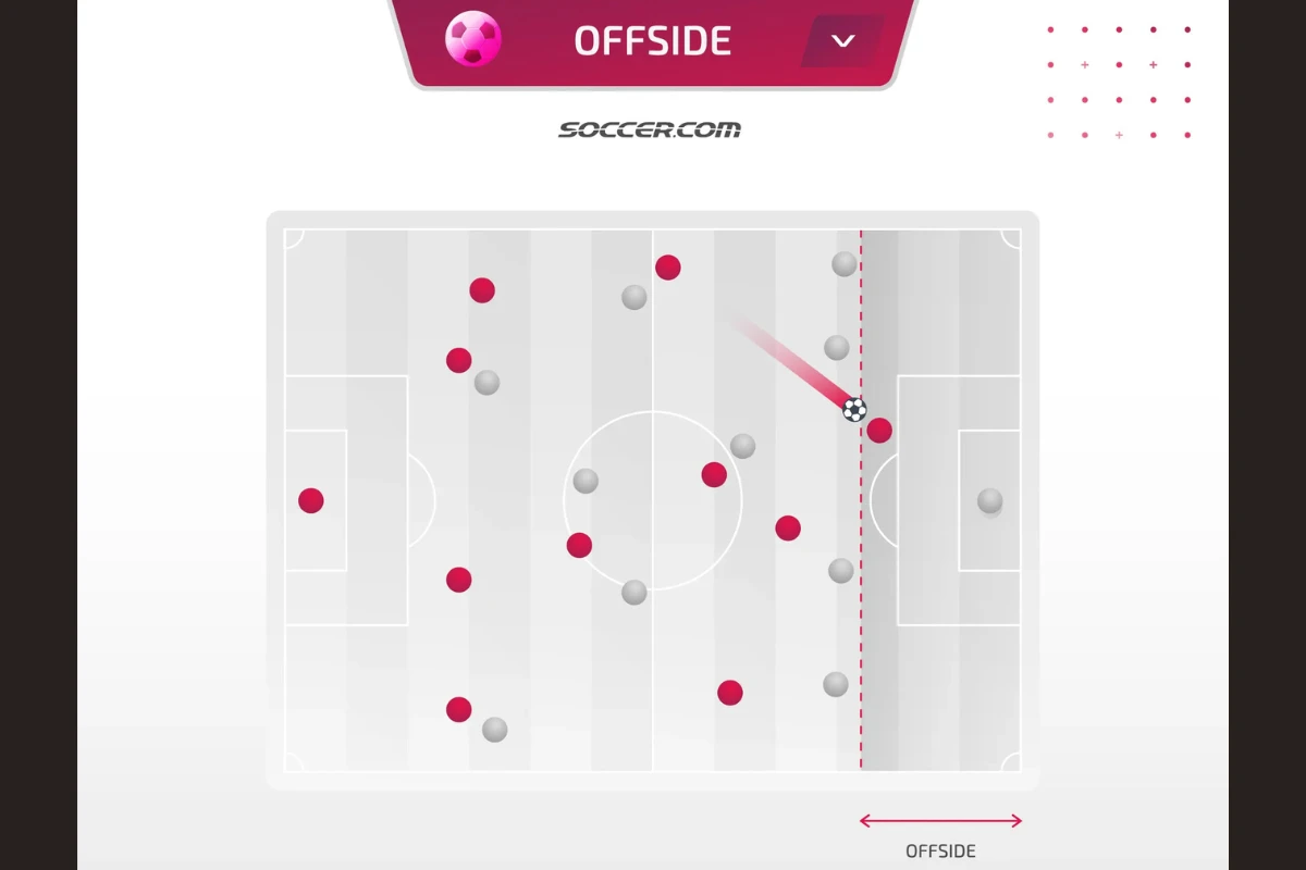 富遊娛樂城 構成越位 / 示意圖