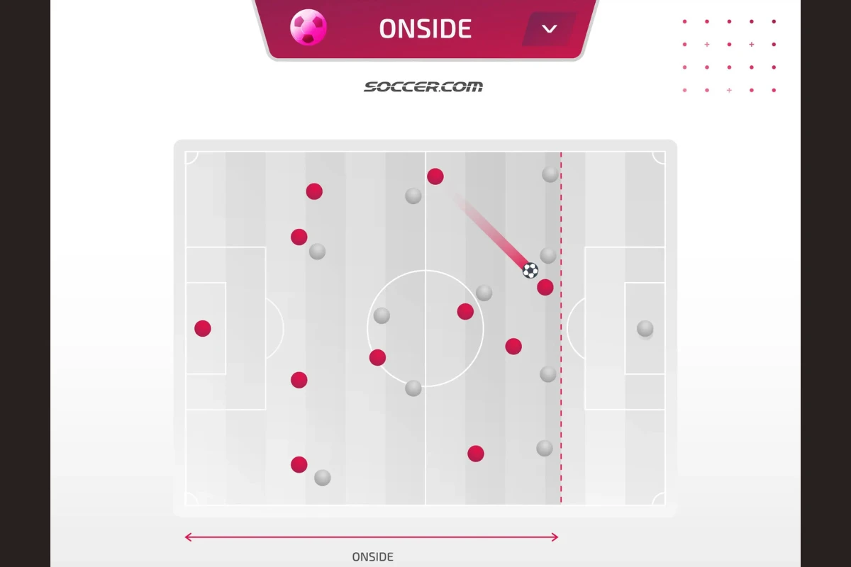 富遊娛樂城 沒有越位 / 示意圖